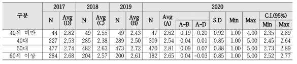 성과평가 기준 - 연령별 인식수준 및 통계량