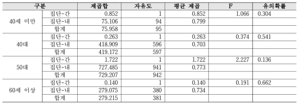 성과평가 기준 - 연령별 2019년 대비 2020년 분산분석 결과