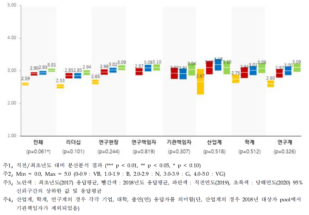 성과보상 - 계층별 인식수준