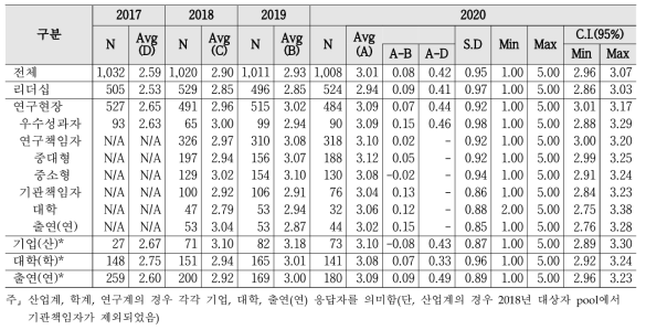 성과보상 - 계층별 인식수준 및 통계량