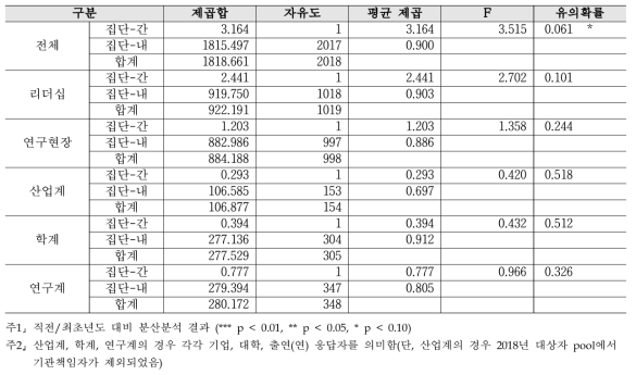 성과보상 - 2019년 대비 2020년 분산분석 결과