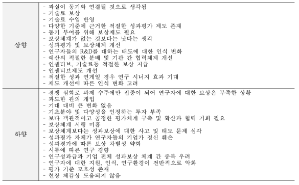 성과보상 - 상·하향 조정 의견(전년대비 두 단계 이상)