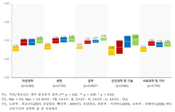 성과보상 - 연구분야/전문분야별 인식수준