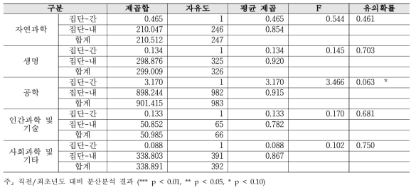 성과보상 - 연구분야/전문분야별 2019년 대비 2020년 분산분석 결과