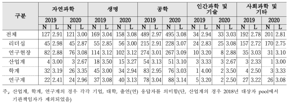 성과보상 - 계층 및 연구분야/전문분야별 응답수준