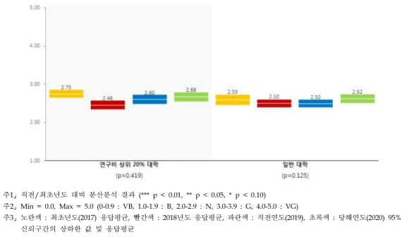 성과보상 - 대학별 인식수준