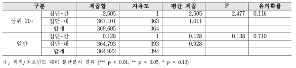 성과보상 - 대학별 2019년 대비 2020년 분산분석 결과