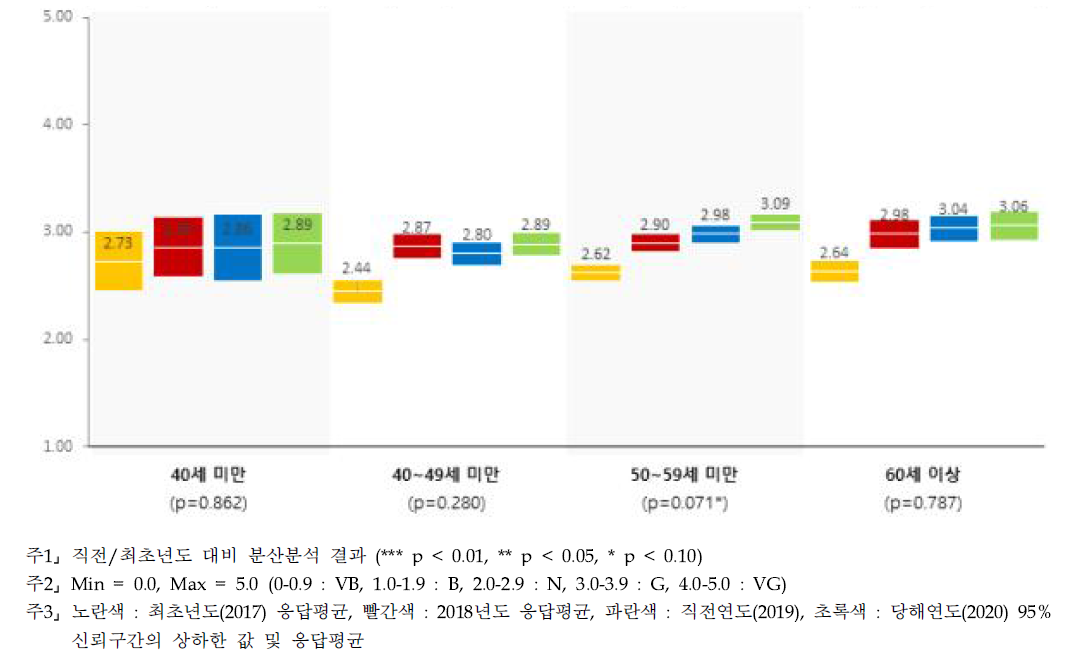 성과보상 - 연령별 인식수준