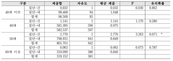 성과보상 - 연령별 2019년 대비 2020년 분산분석 결과