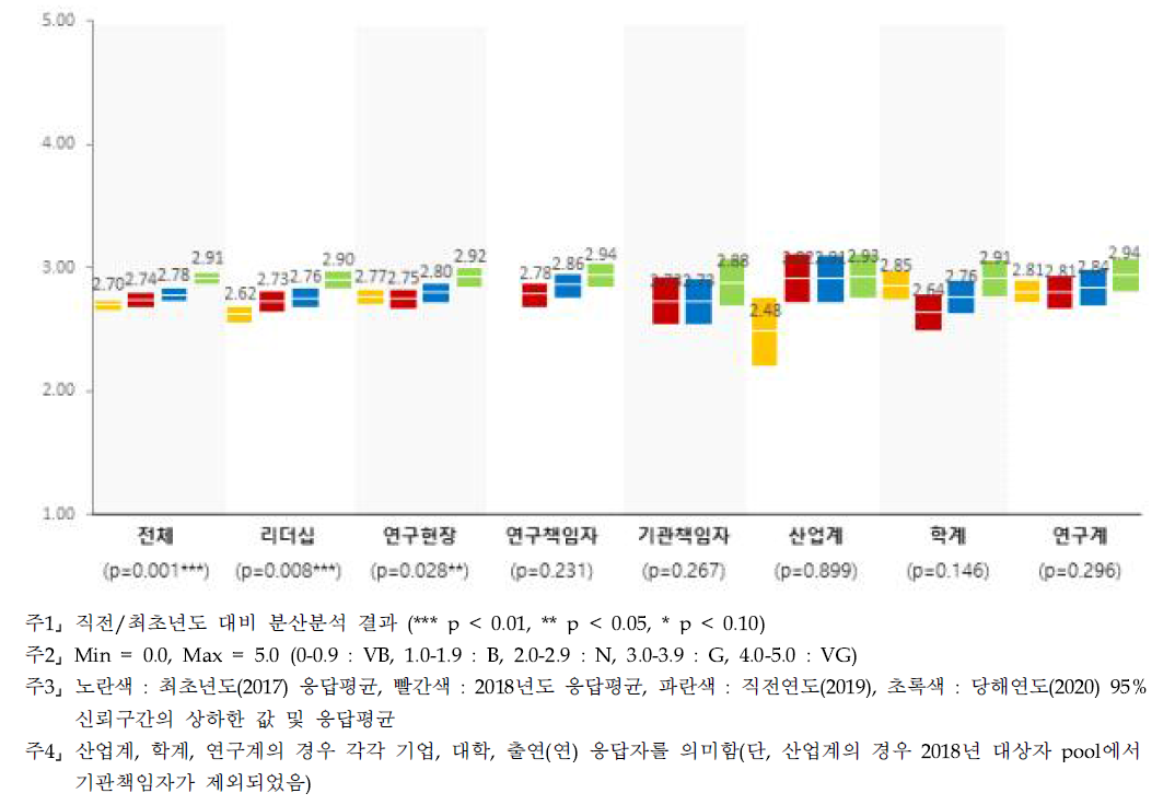 연구환경 - 계층별 인식수준