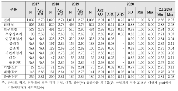 연구환경 - 계층별 인식수준 및 통계량