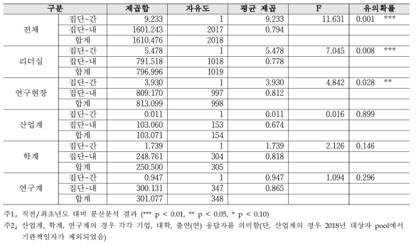 연구환경 - 2019년 대비 2020년 분산분석 결과