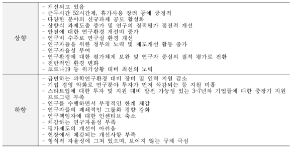 연구환경 - 상·하향 조정 의견(전년대비 두 단계 이상)