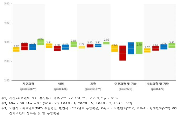 연구환경 - 연구분야/전문분야별 인식수준