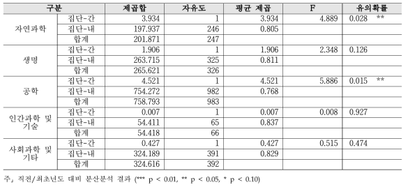 연구환경 - 연구분야/전문분야별 2019년 대비 2020년 분산분석 결과