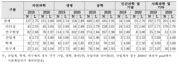 연구환경 - 계층 및 연구분야/전문분야별 응답수준