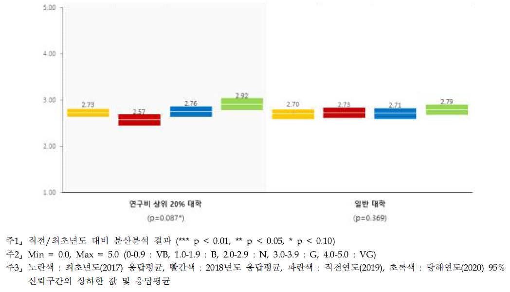 연구환경 - 대학별 인식수준