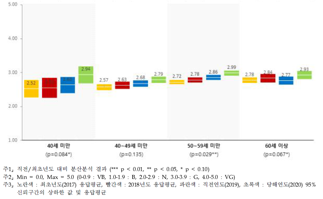 연구환경 - 연령별 인식수준