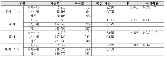 연구환경 - 연령별 2019년 대비 2020년 분산분석 결과