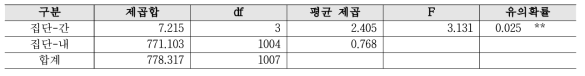 연구환경 - 연령 분산분석 결과