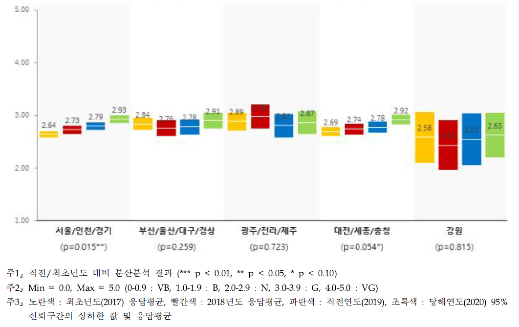 연구환경 - 지역별 인식수준