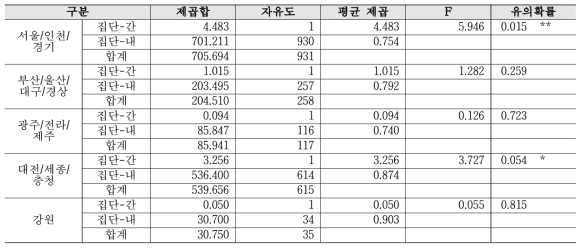 연구환경 - 지역별 2019년 대비 2020년 분산분석 결과