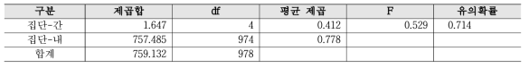 연구환경 - 지역 분산분석 결과