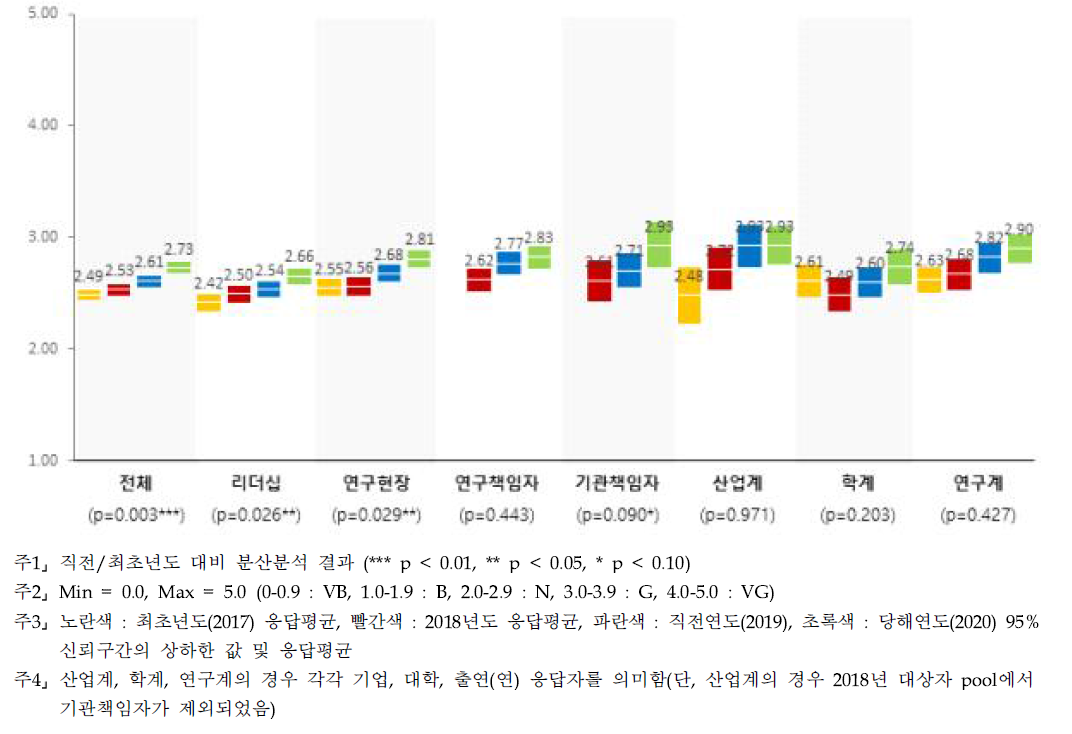 행정지원 - 계층별 인식수준