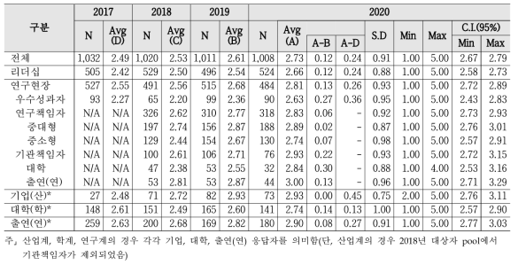 행정지원 - 계층별 인식수준 및 통계량