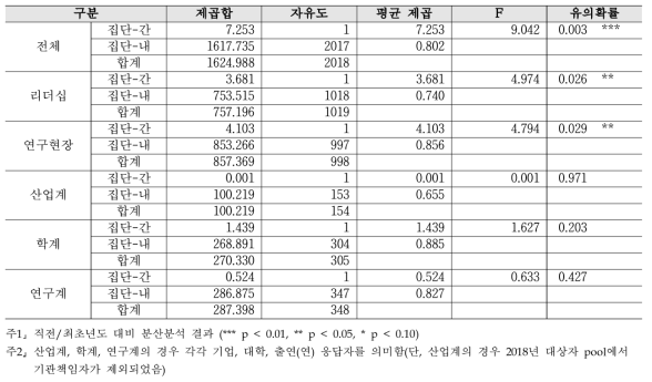 행정지원 - 2019년 대비 2020년 분산분석 결과