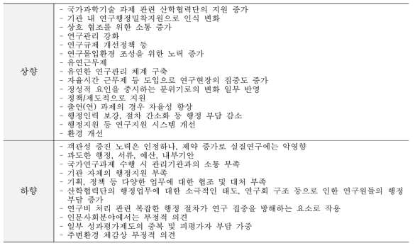 행정지원 - 상·하향 조정 의견(전년대비 두 단계 이상)