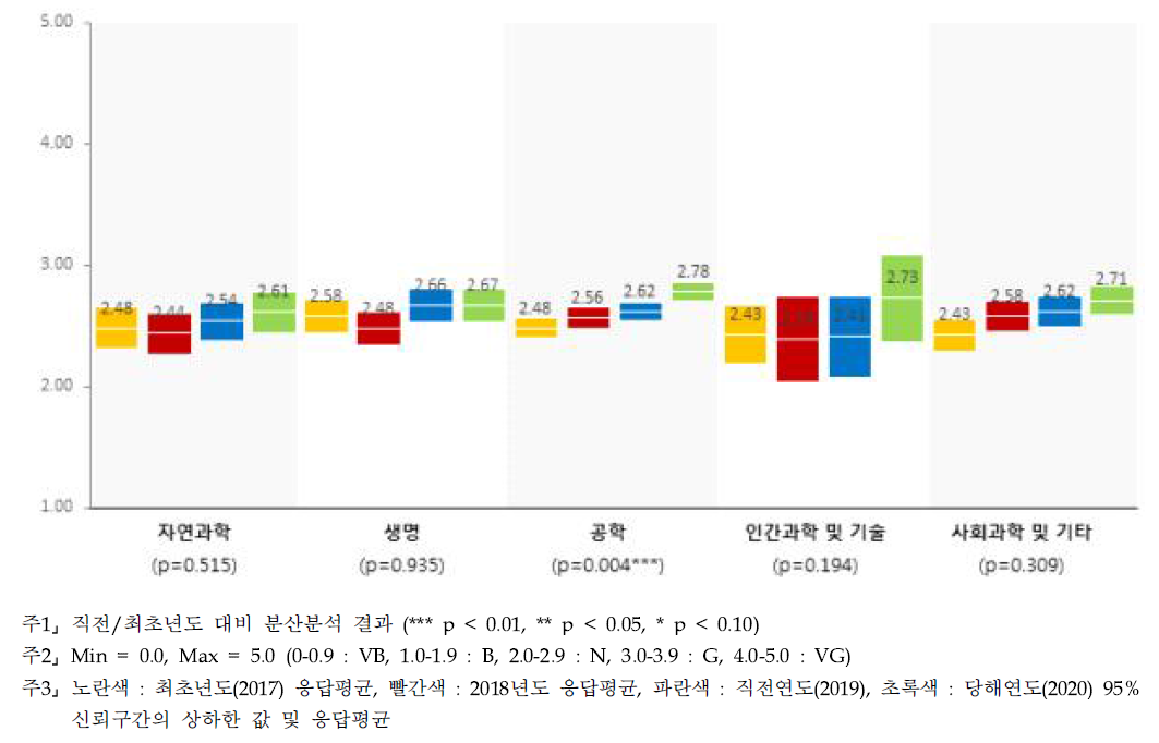 행정지원 - 연구분야/전문분야별 인식수준