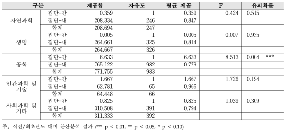 행정지원 - 연구분야/전문분야별 2019년 대비 2020년 분산분석 결과