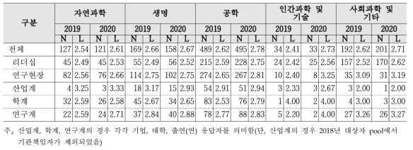 행정지원 - 계층 및 연구분야/전문분야별 응답수준