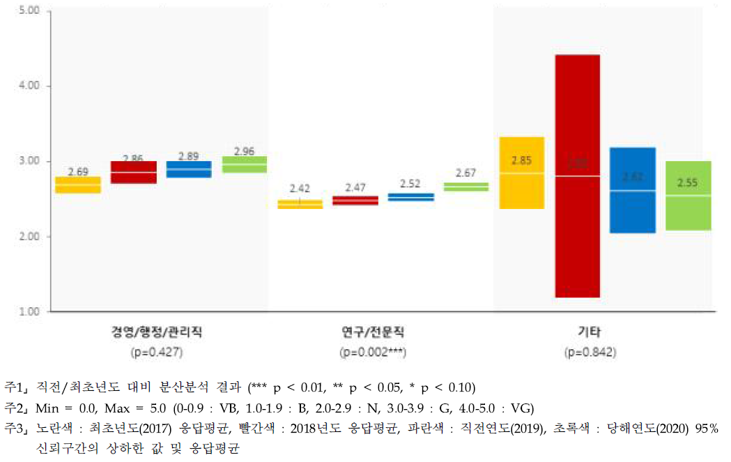 행정지원 - 직종별 인식수준