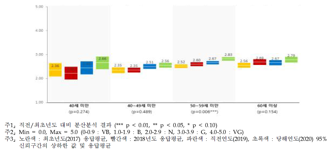 행정지원 - 연령별 인식수준