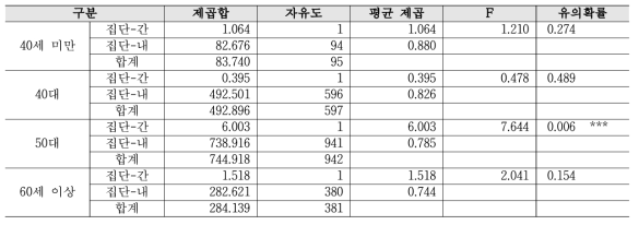 행정지원 - 연령별 2019년 대비 2020년 분산분석 결과