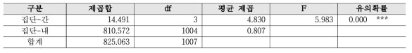 행정지원 - 연령 분산분석 결과