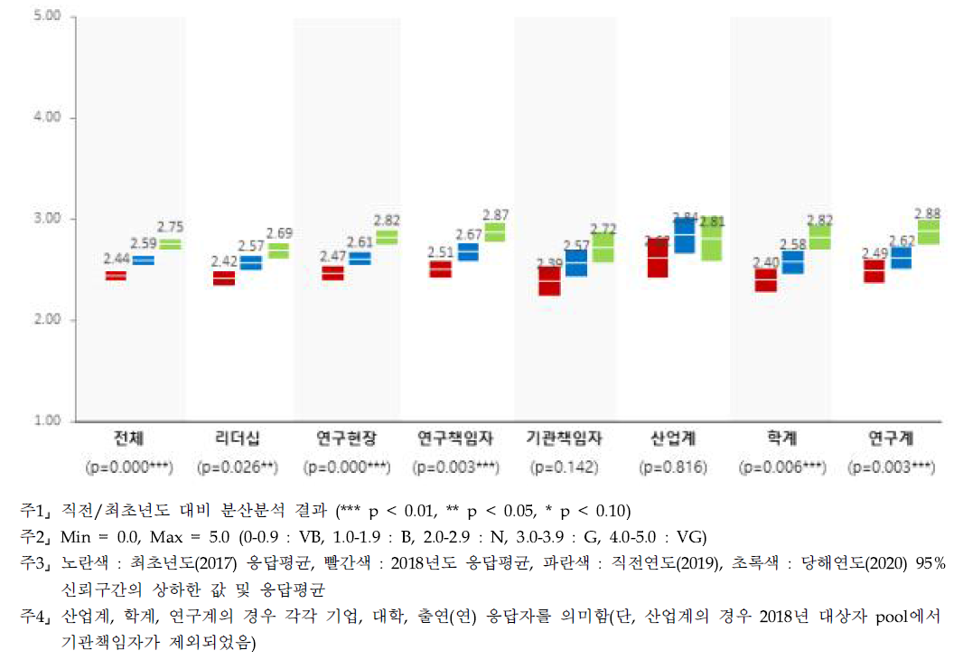 창업·벤처기업 설립 - 계층별 인식수준