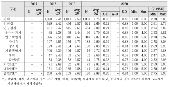 창업·벤처기업 설립 - 계층별 인식수준 및 통계량