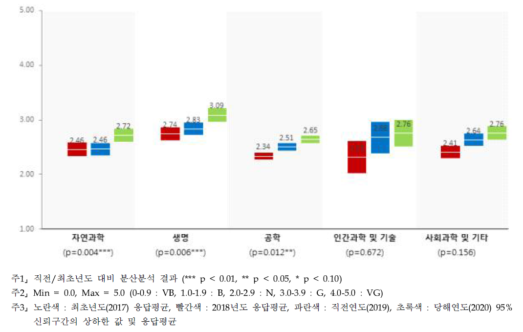 창업·벤처기업 설립 - 연구분야/전문분야별 인식수준