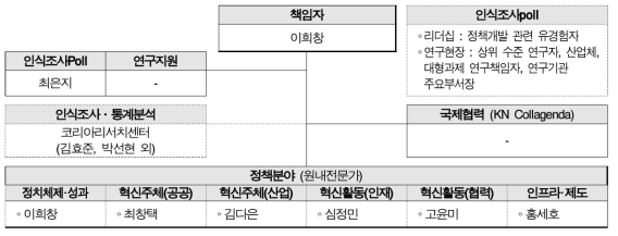 2020년 국가 과학기술 현황 종합 인식조사 추진체계