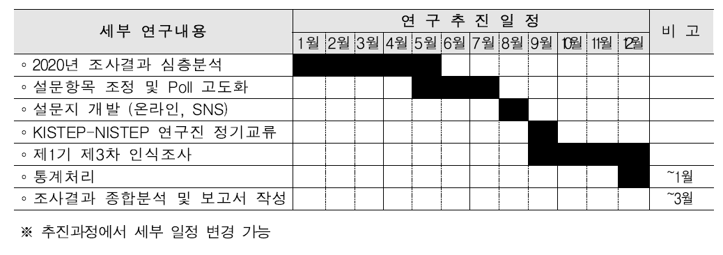 2020년 국가 과학기술 현황 종합 인식조사 일정