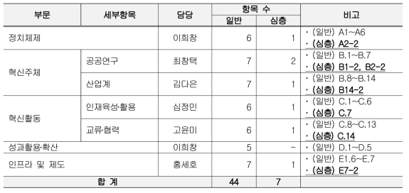 2020년 국가 과학기술 종합 인식조사 질의 구성