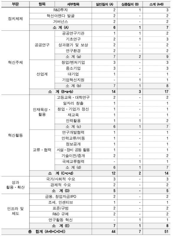 2020년 국가 과학기술 정책구조 – 인식조사 질의 비교