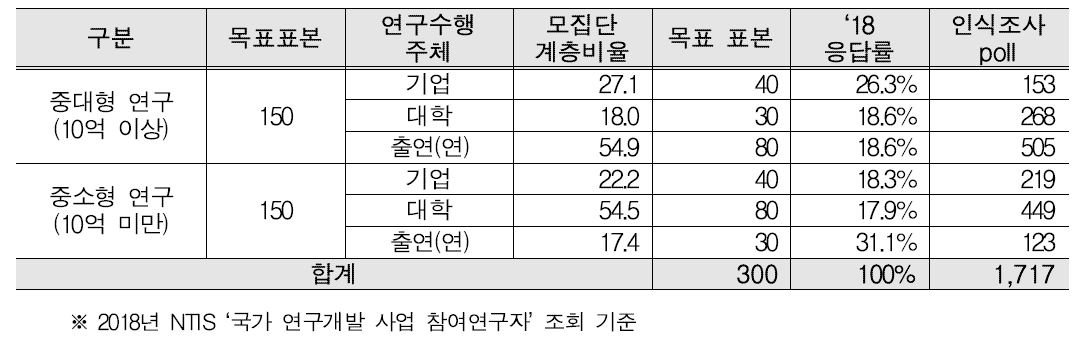 응답률을 고려한 연구책임자 계층의 인식조사poll 규모 설정(예)