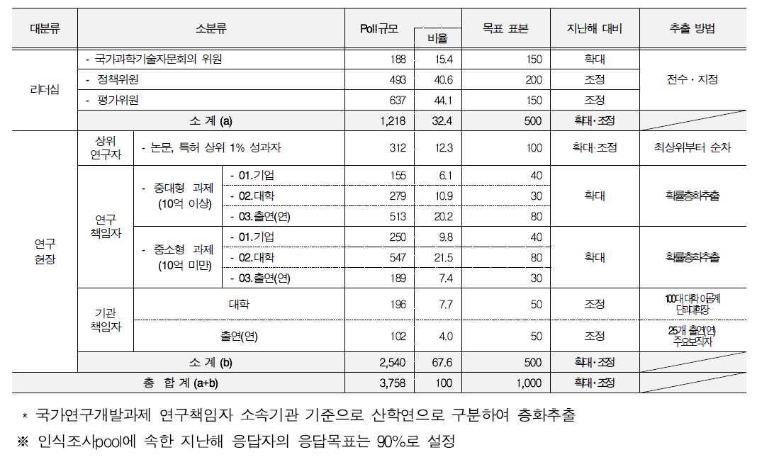 2020년 국가 과학기술 현황 종합 인식조사 pool 구성