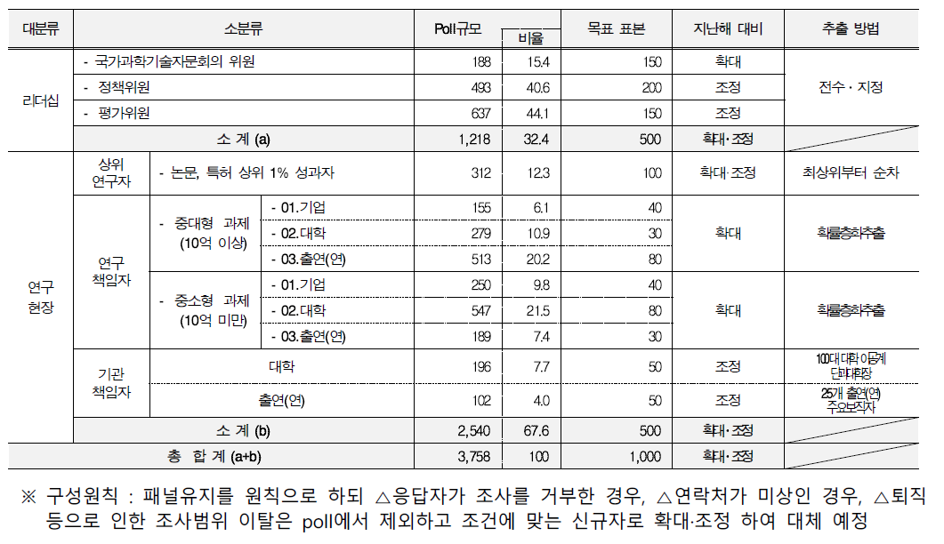 2020년 국가 과학기술 현황 종합 인식조사 pool