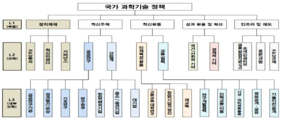 국가 과학기술 정책구조 ※ 국가 과학기술 혁신모형(KIS model)에서 일부 요소를 통폐합하여 작성