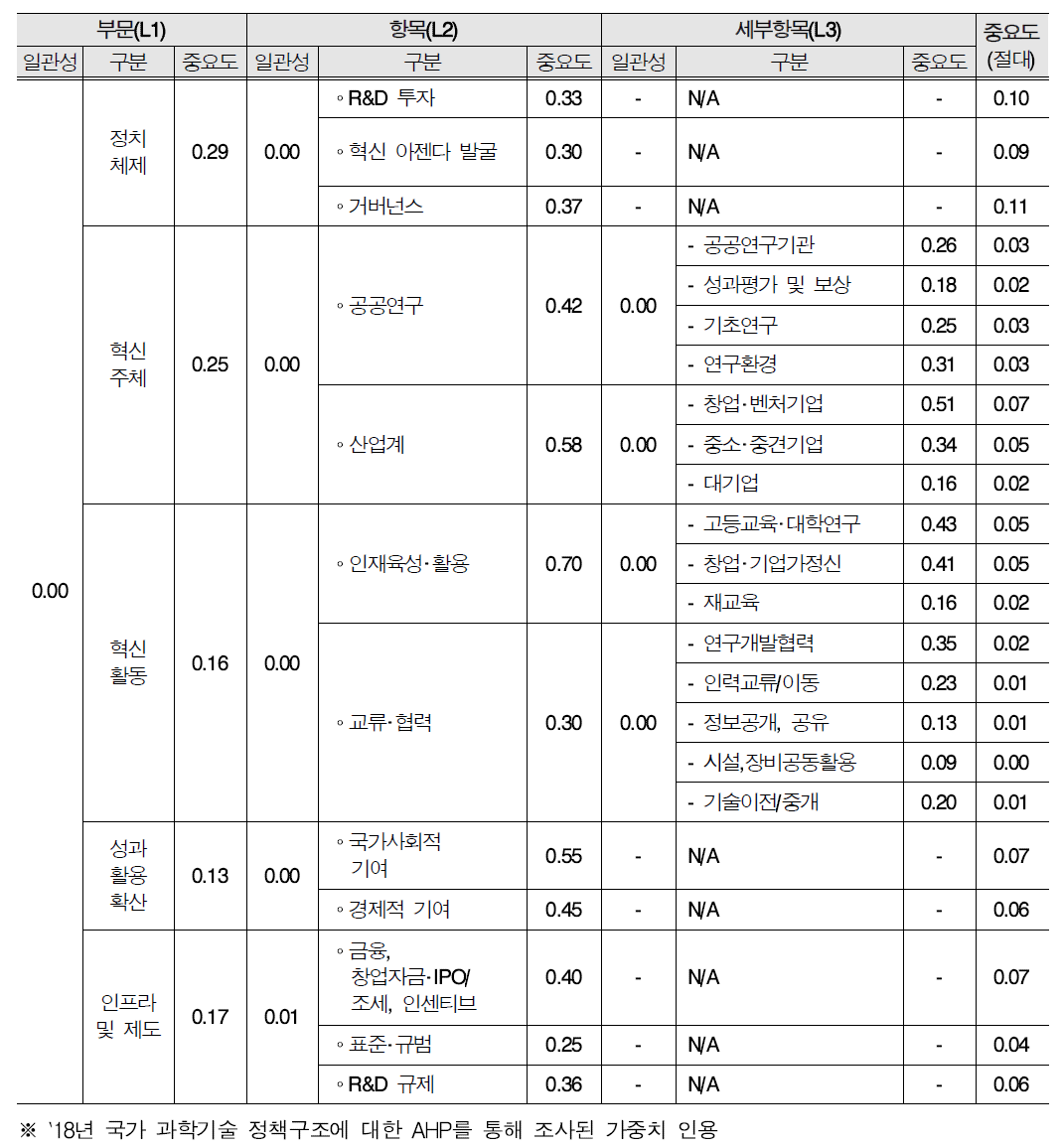 부문, 항목, 세부항목별 정책 중요도 (CR 0.1 기준)